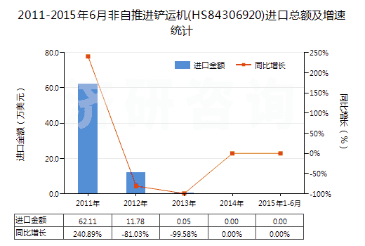 2011-2015年6月非自推進(jìn)鏟運機(jī)(HS84306920)進(jìn)口總額及增速統(tǒng)計